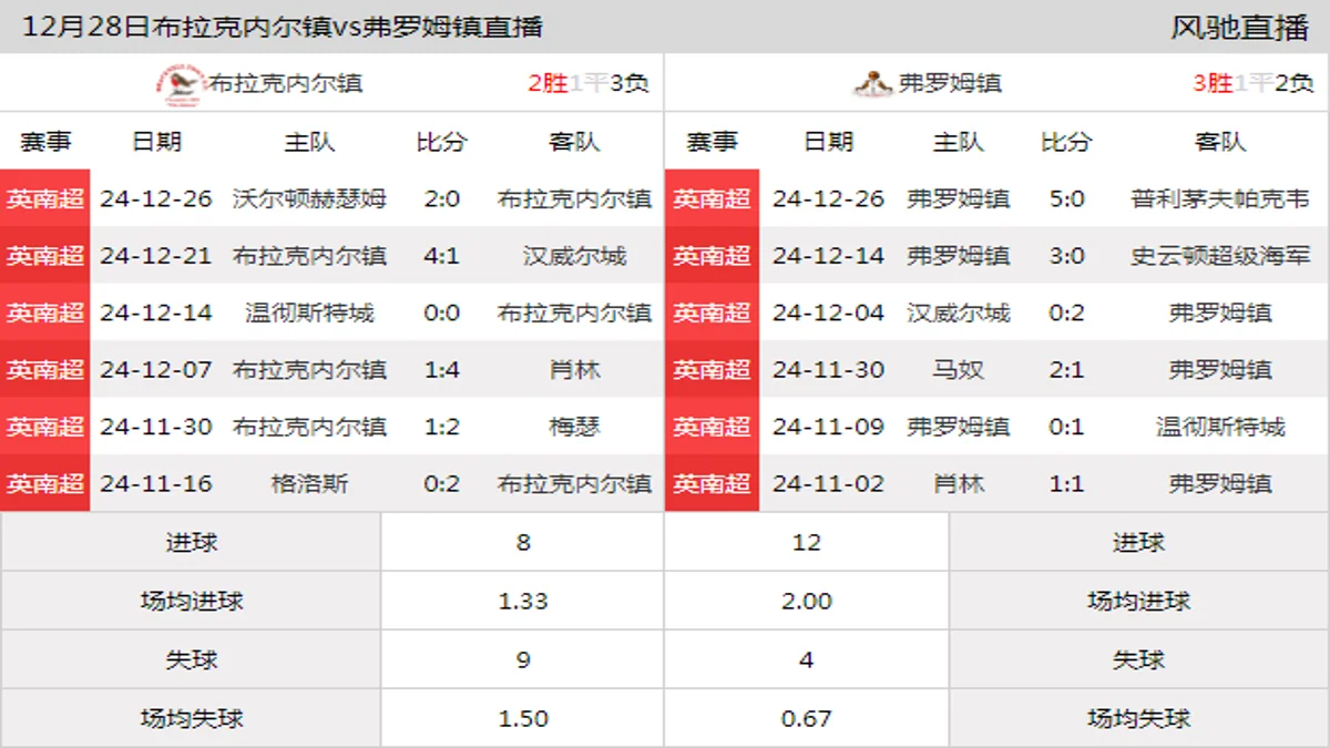 12月28日 英南超第23轮 布拉克内尔镇vs弗罗姆镇在线直播