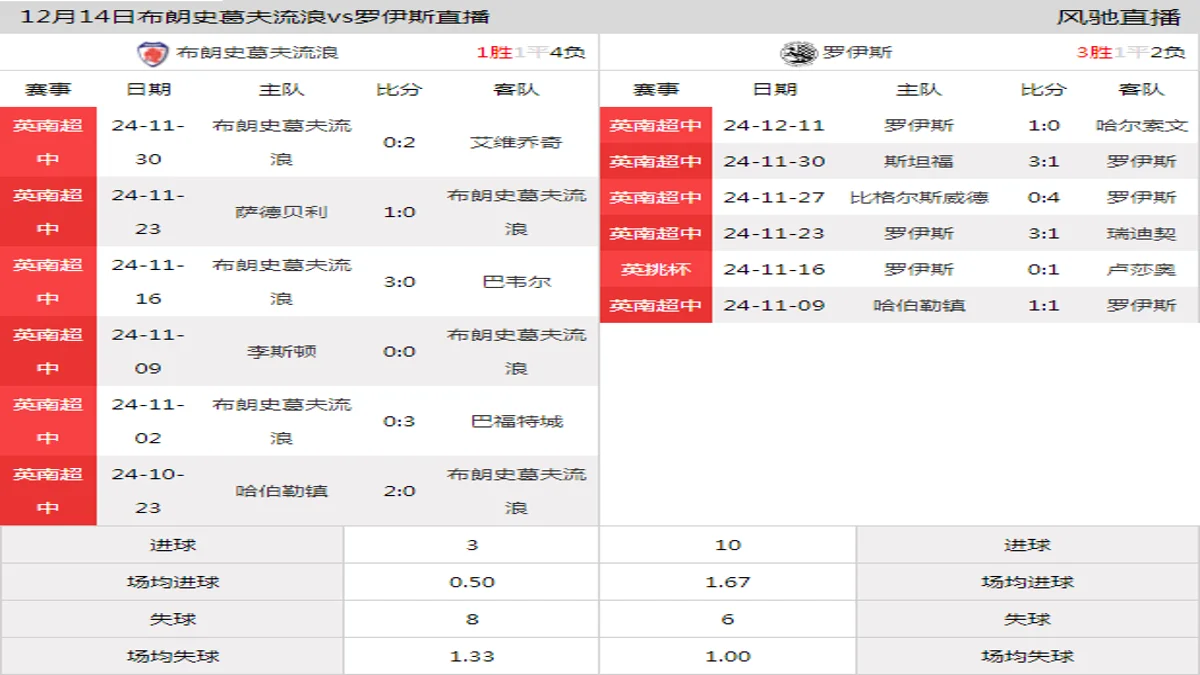 12月14日 英南超中第20轮 布朗史葛夫流浪vs罗伊斯在线直播