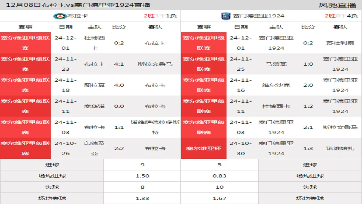 12月08日 塞尔维亚甲级联赛第19轮 布拉卡vs塞门德里亚1924在线直播