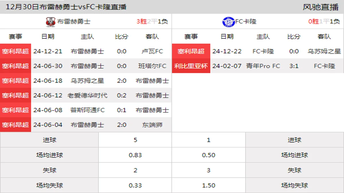 12月30日 塞利昂超第2轮 布雷赫勇士vsFC卡隆在线直播