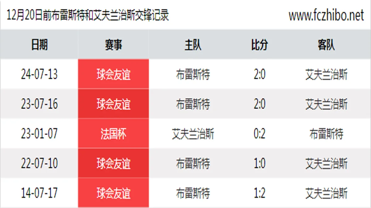 12月20日前布雷斯特和艾夫兰治斯最近5场交锋数据