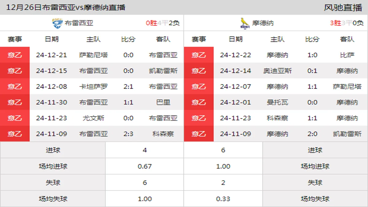 12月26日 意乙第19轮 布雷西亚vs摩德纳在线直播