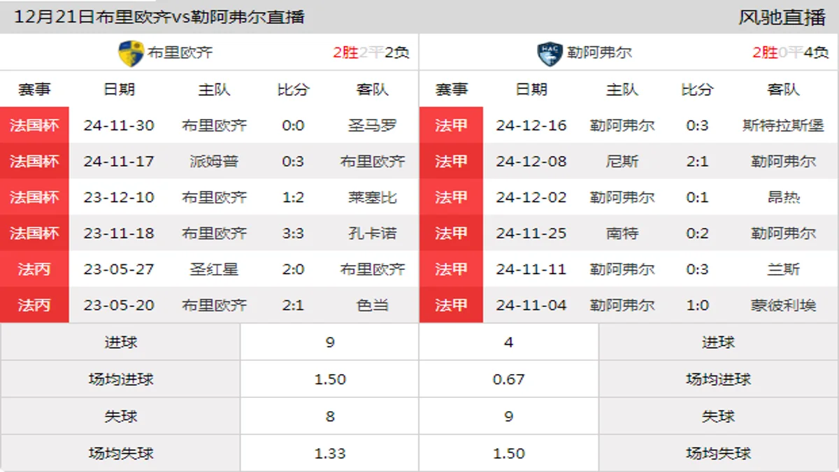 12月21日 法国杯1/32决赛 布里欧齐vs勒阿弗尔在线直播