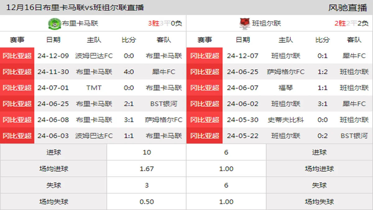 12月16日 冈比亚超第3轮 布里卡马联vs班祖尔联在线直播