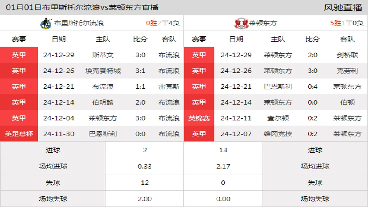 01月01日 英甲第24轮 布里斯托尔流浪vs莱顿东方在线直播