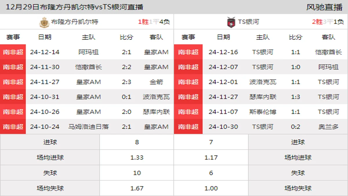 12月29日 南非超第11轮 布隆方丹凯尔特vsTS银河在线直播