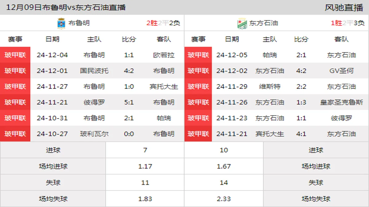 12月09日 玻甲联春季联赛第26轮 布鲁明vs东方石油在线直播