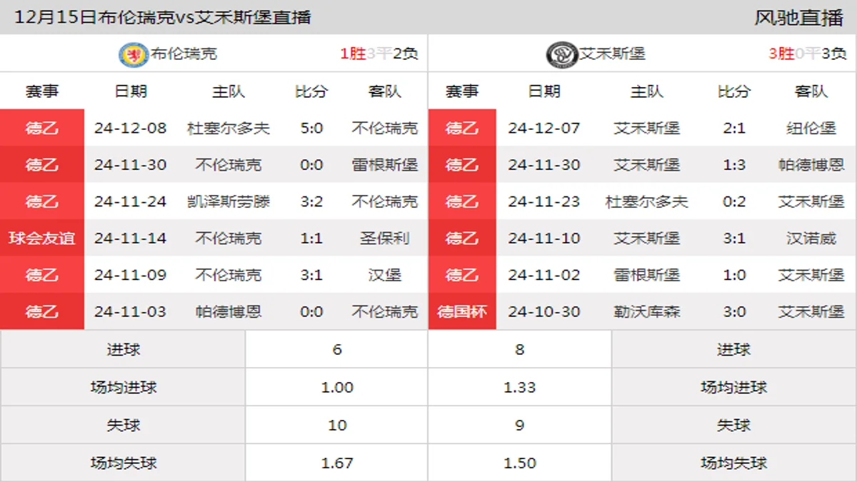 12月15日 德乙第16轮 布伦瑞克vs艾禾斯堡在线直播