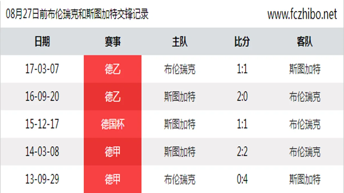 08月27日前布伦瑞克和斯图加特最近5场交锋数据