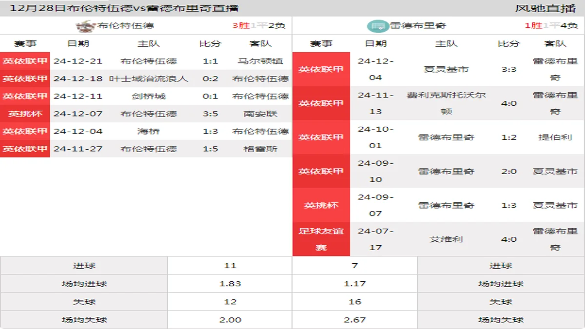 12月28日 英依联甲 布伦特伍德vs雷德布里奇在线直播