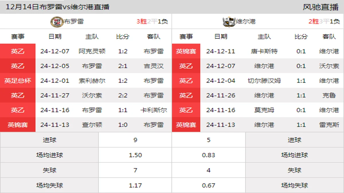 12月14日 英乙第20轮 布罗雷vs维尔港在线直播