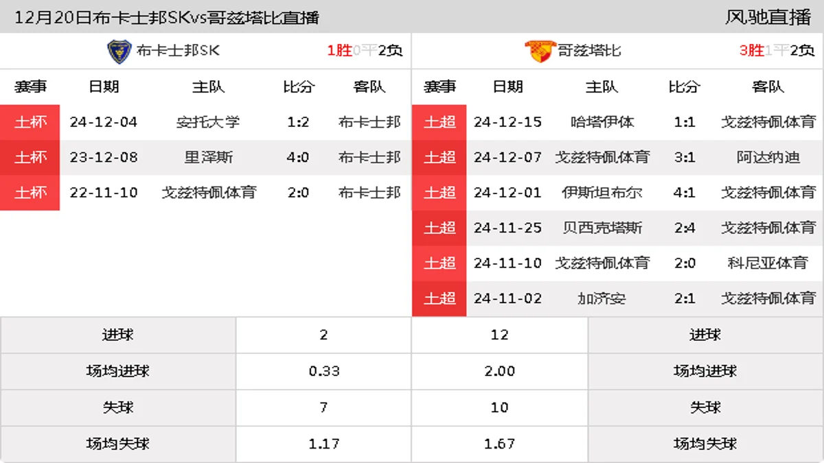 12月20日 土杯第5轮 布卡士邦SKvs哥兹塔比在线直播