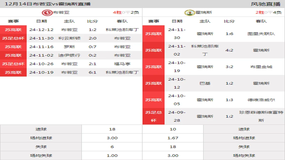 12月14日 苏高联第20轮 布若亚vs霍瑞斯在线直播