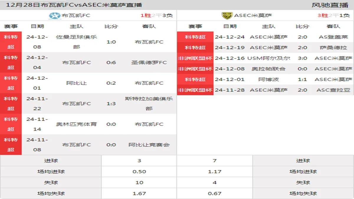 12月28日 科特超第14轮 布瓦凯FCvsASEC米莫萨在线直播