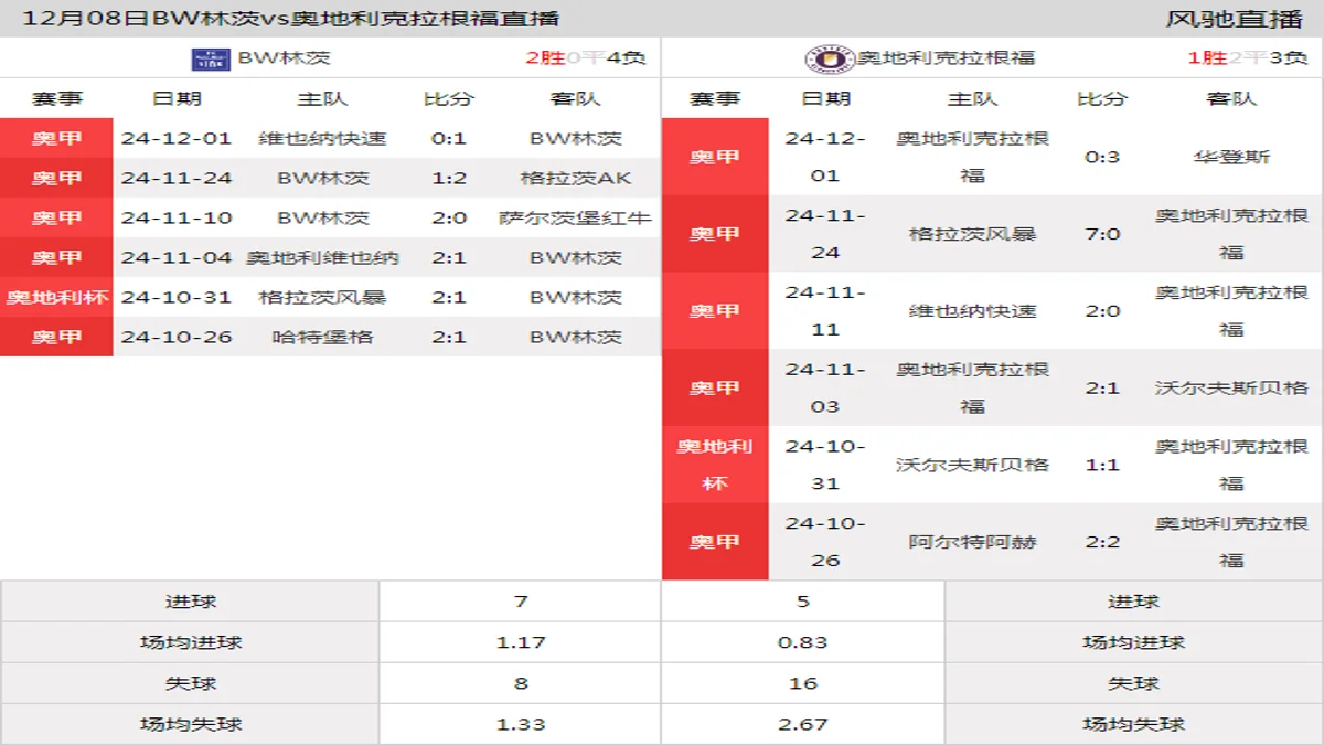 12月08日 奥甲第16轮 BW林茨vs奥地利克拉根福在线直播