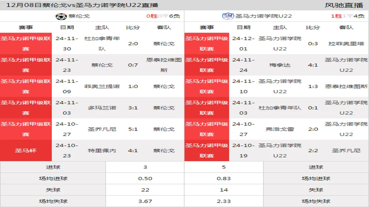 12月08日 圣马力诺甲级联赛第12轮 蔡伦戈vs圣马力诺学院U22在线直播