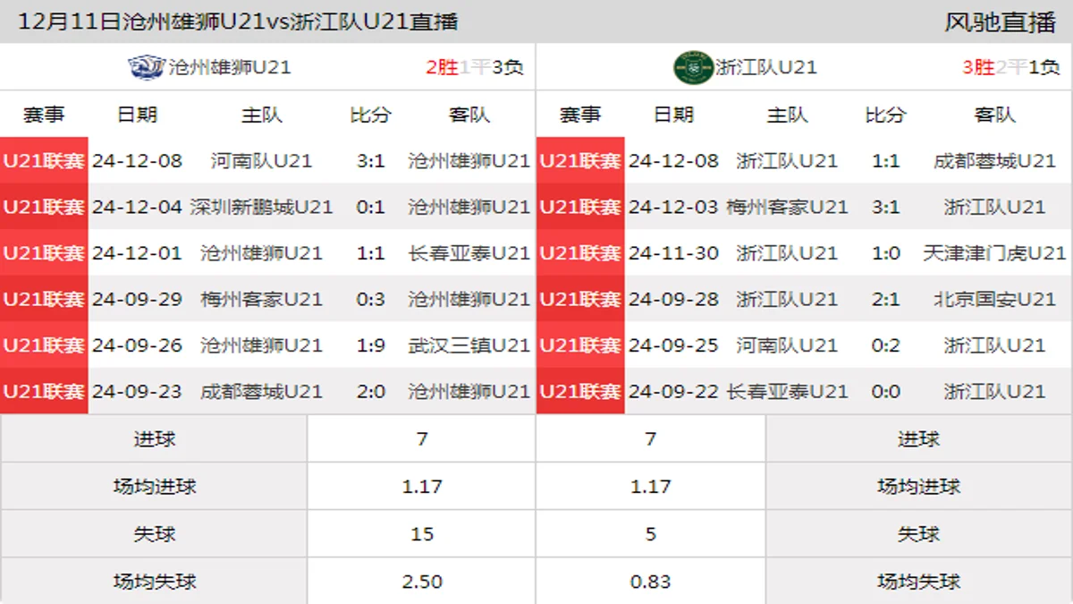 12月11日 U21联赛决赛阶段第22轮 沧州雄狮U21vs浙江队U21在线直播