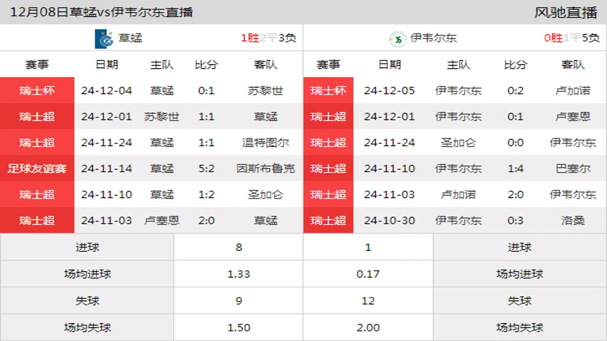 12月08日 瑞士超第17轮 草蜢vs伊韦尔东在线直播