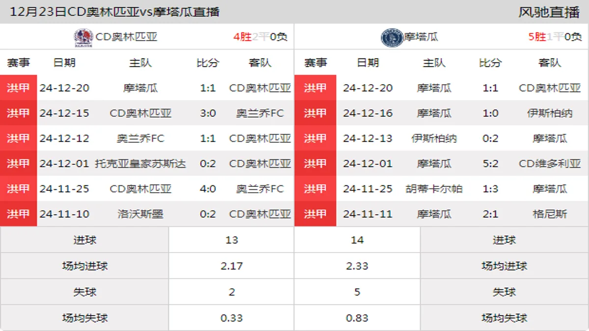 12月23日 洪甲秋季决赛 CD奥林匹亚vs摩塔瓜在线直播