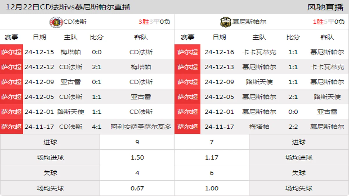 12月22日 萨尔超秋季准决赛第2轮 CD法斯vs慕尼斯帕尔在线直播