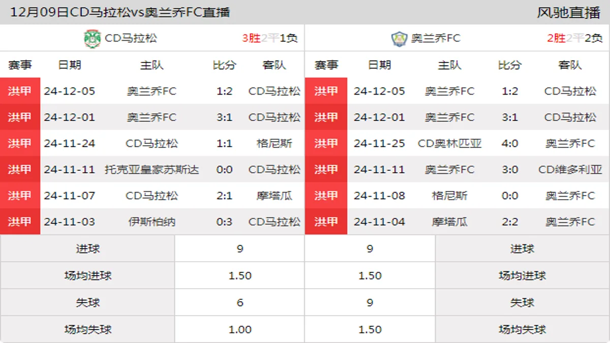 12月09日 洪甲秋季附加赛第1轮 CD马拉松vs奥兰乔FC在线直播