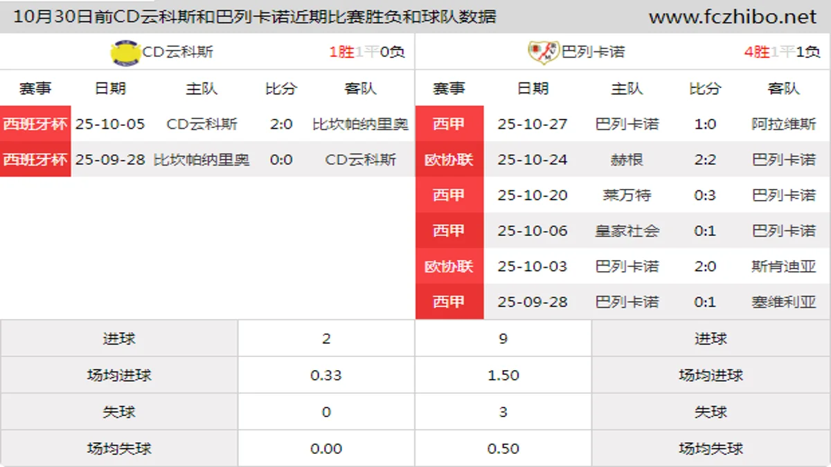 10月30日前CD云科斯和巴列卡诺近期比赛胜负和球队数据