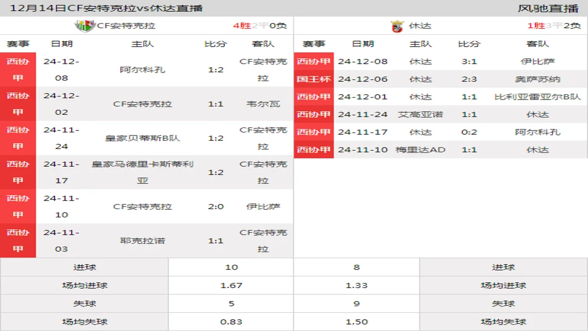 12月14日 西协甲B组第17轮 CF安特克拉vs休达在线直播