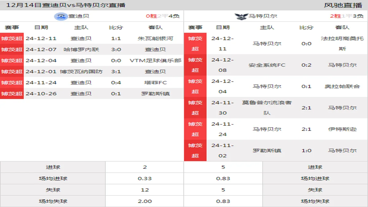 12月14日 博茨超第12轮 查迪贝vs马特贝尔在线直播