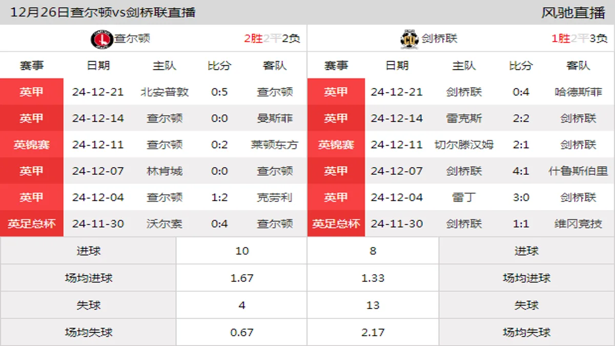 12月26日 英甲第22轮 查尔顿vs剑桥联在线直播