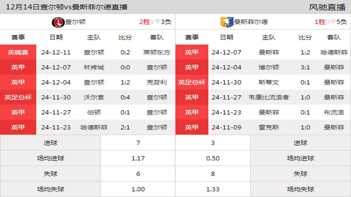 12月14日 英甲第20轮 查尔顿vs曼斯菲尔德在线直播