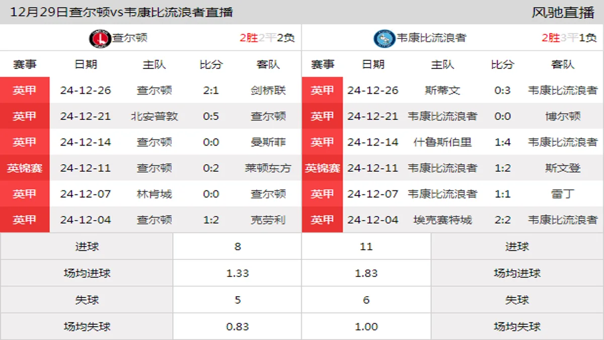 12月29日 英甲第23轮 查尔顿vs韦康比流浪者在线直播