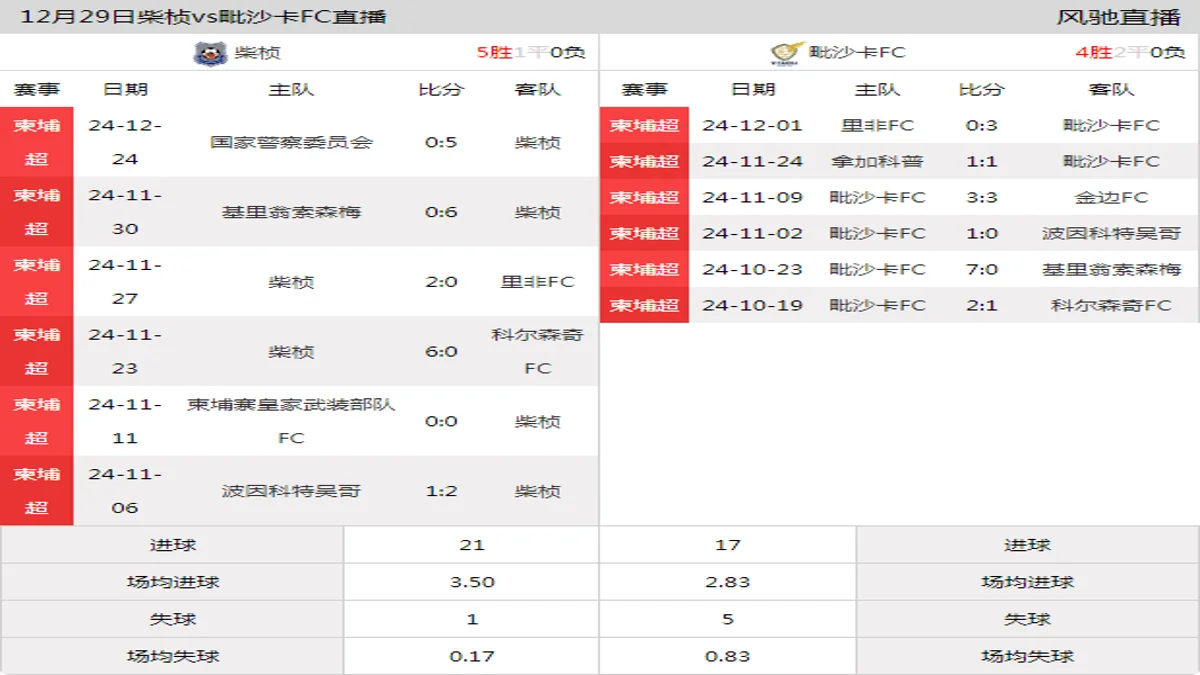 12月29日 柬埔超第15轮 柴桢vs毗沙卡FC在线直播