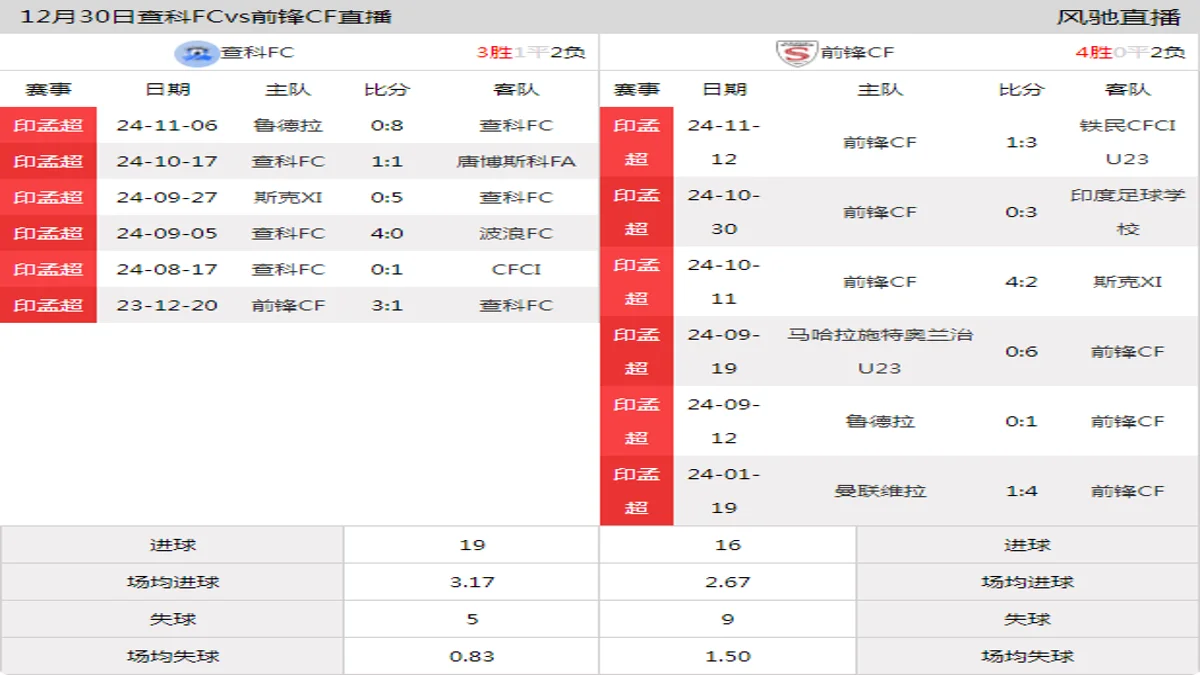 12月30日 印孟超 查科FCvs前锋CF在线直播