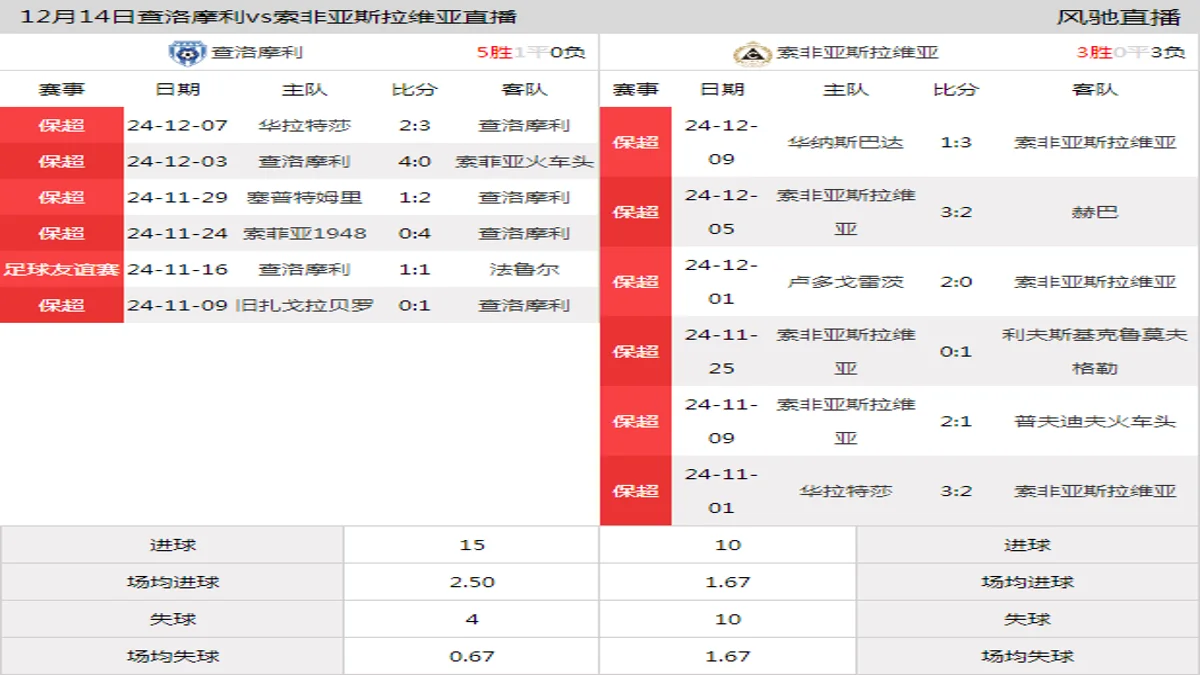 12月14日 保加利亚杯1/4决赛 查洛摩利vs索非亚斯拉维亚在线直播