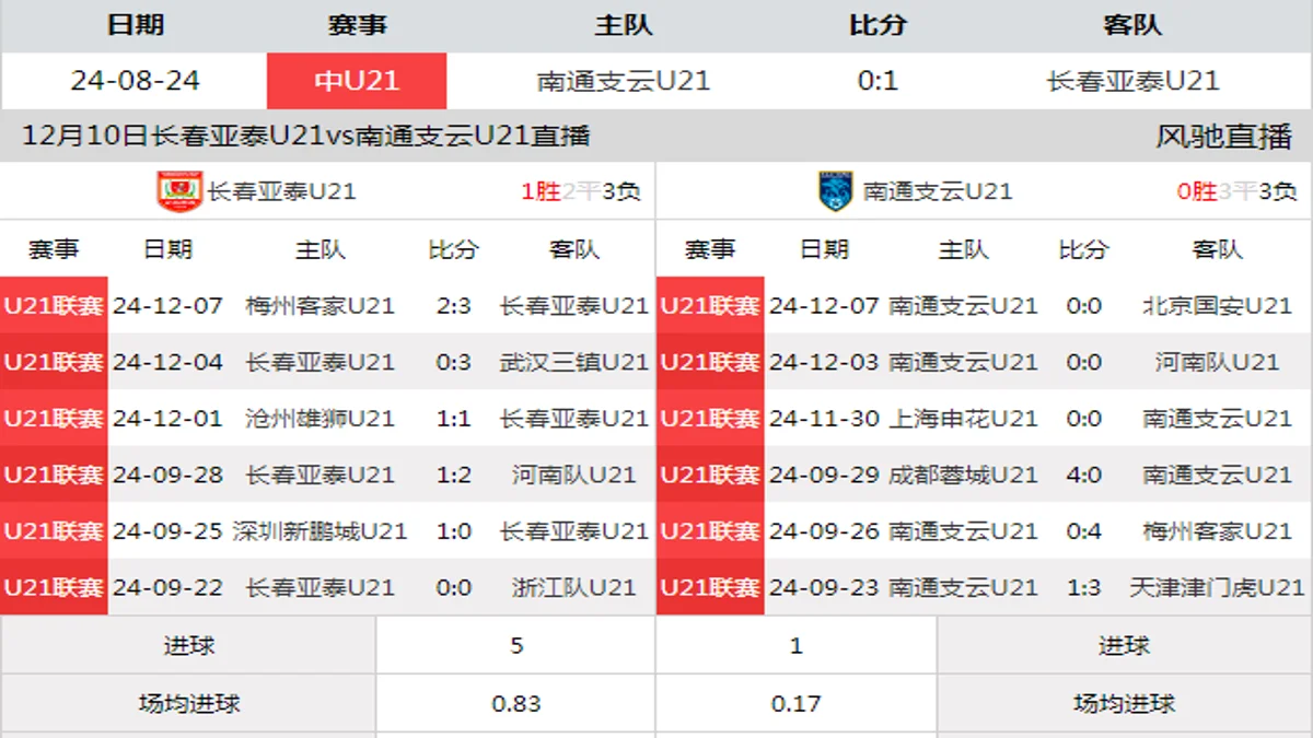 12月10日 U21联赛决赛阶段第22轮 长春亚泰U21vs南通支云U21在线直播