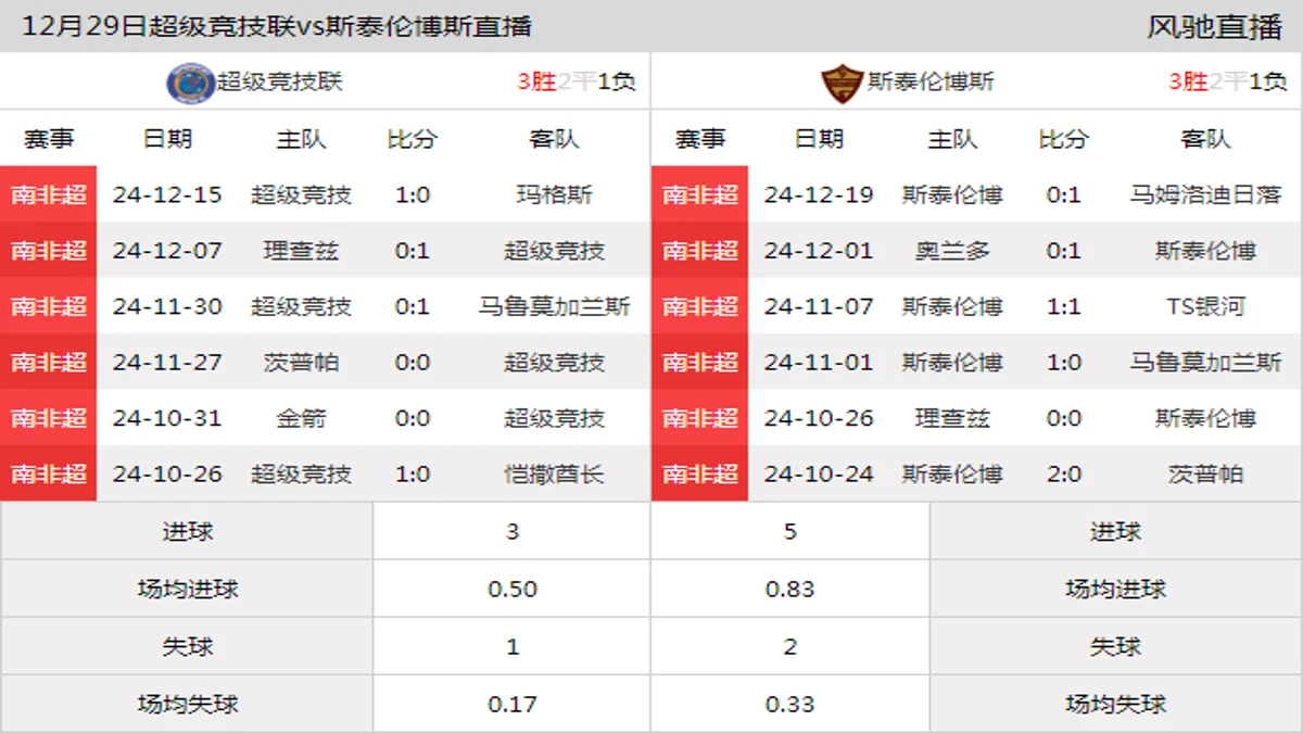 12月29日 南非超第11轮 超级竞技联vs斯泰伦博斯在线直播