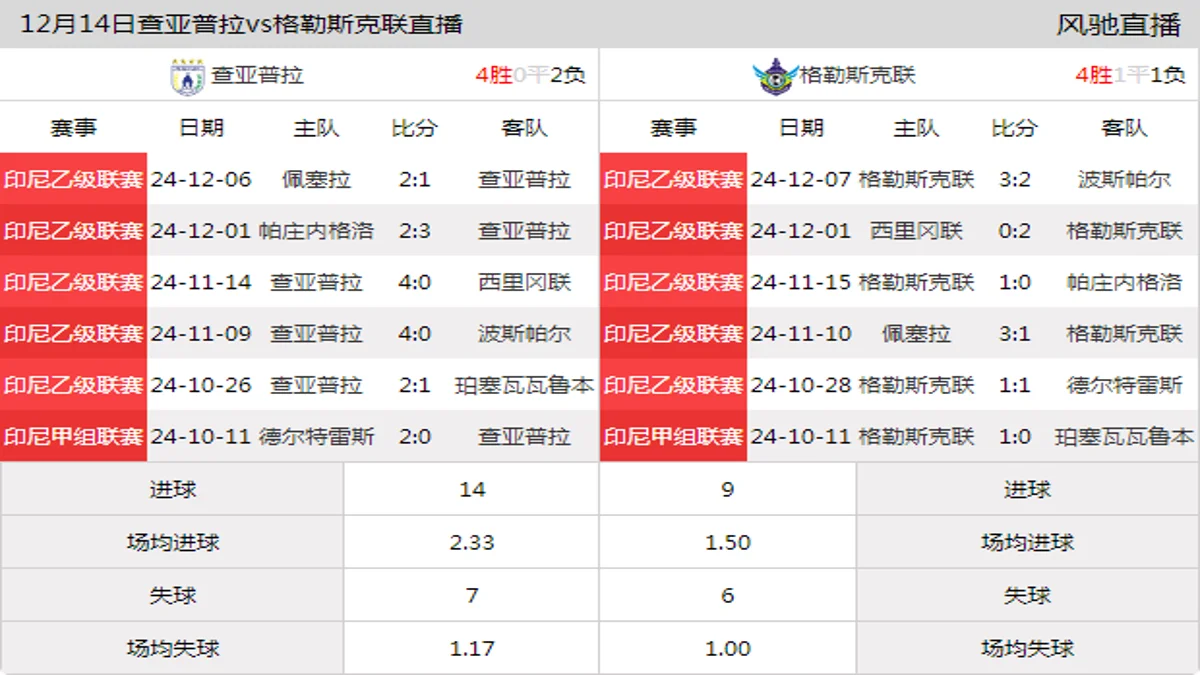 12月14日 印尼乙级联赛 查亚普拉vs格勒斯克联在线直播