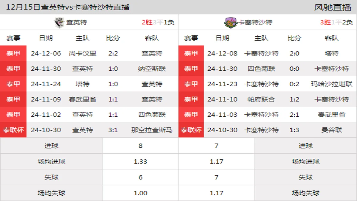 12月15日 泰甲第16轮 查英特vs卡塞特沙特在线直播