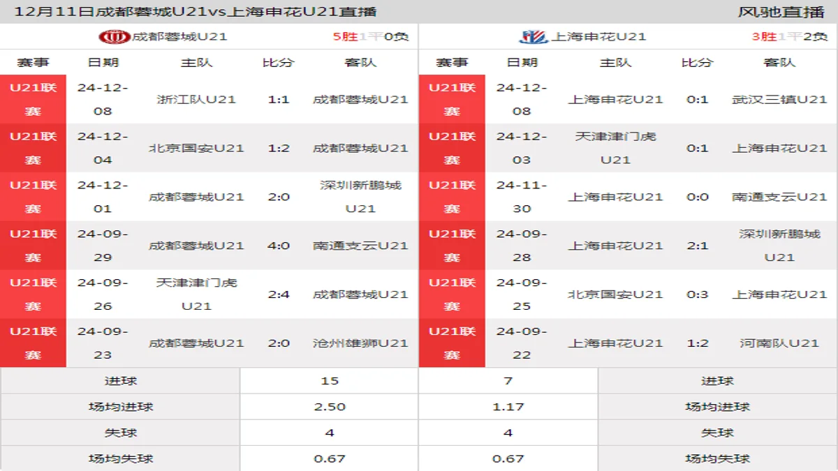 12月11日 U21联赛决赛阶段第22轮 成都蓉城U21vs上海申花U21在线直播