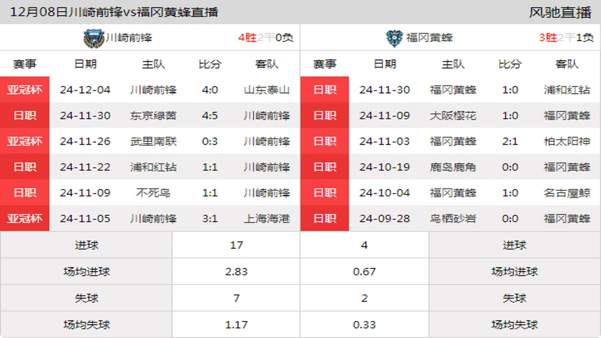 12月08日 J联赛第38轮 川崎前锋vs福冈黄蜂在线直播