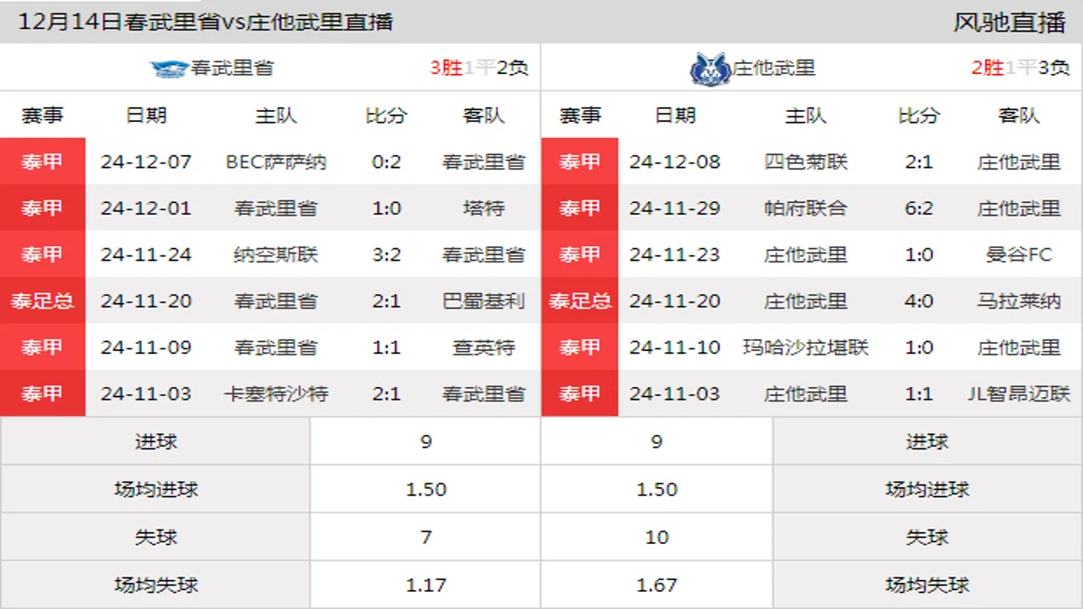 12月14日 泰甲第16轮 春武里省vs庄他武里在线直播