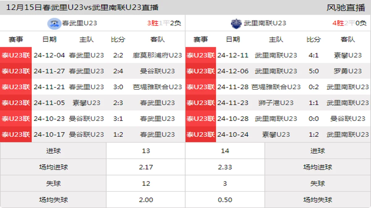 12月15日 泰U23联 春武里U23vs武里南联U23在线直播