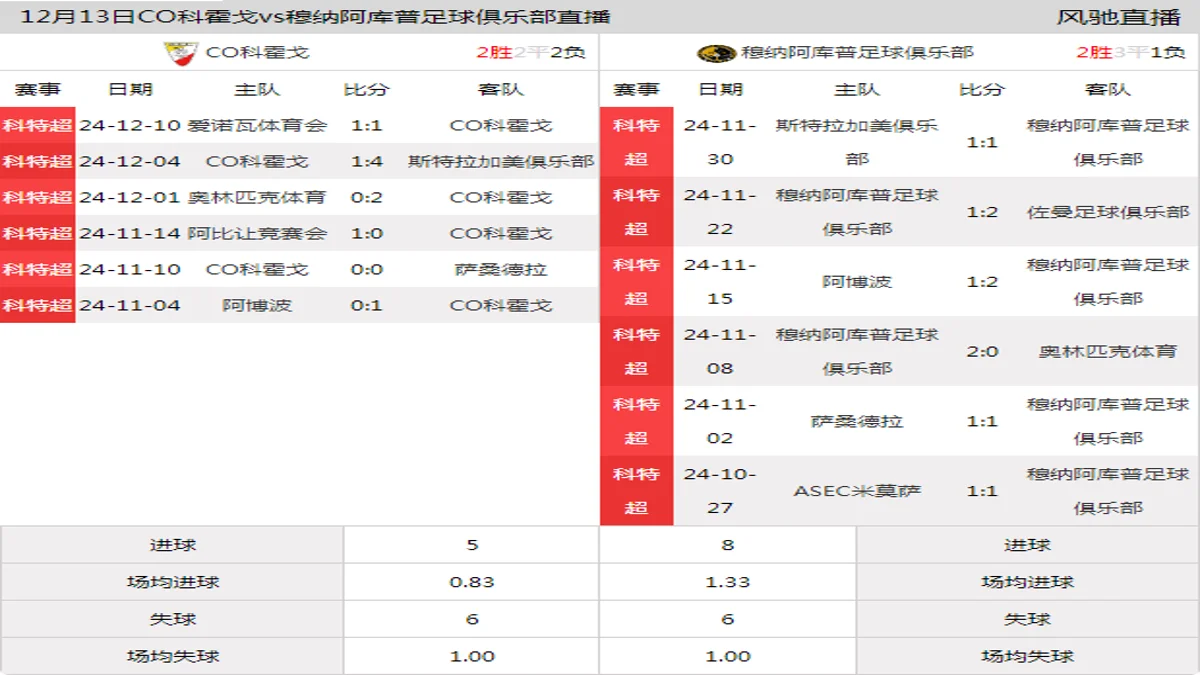 12月13日 科特超第14轮 CO科霍戈vs穆纳阿库普足球俱乐部在线直播