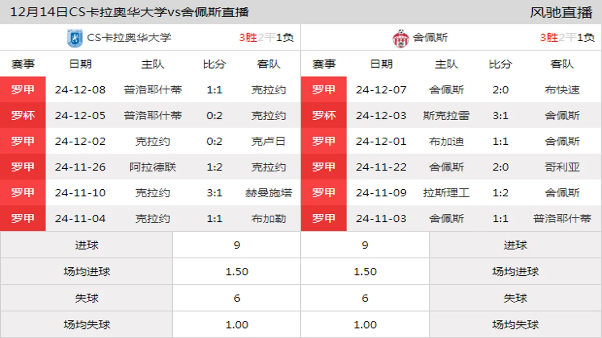 12月14日 罗甲第20轮 CS卡拉奥华大学vs舍佩斯在线直播