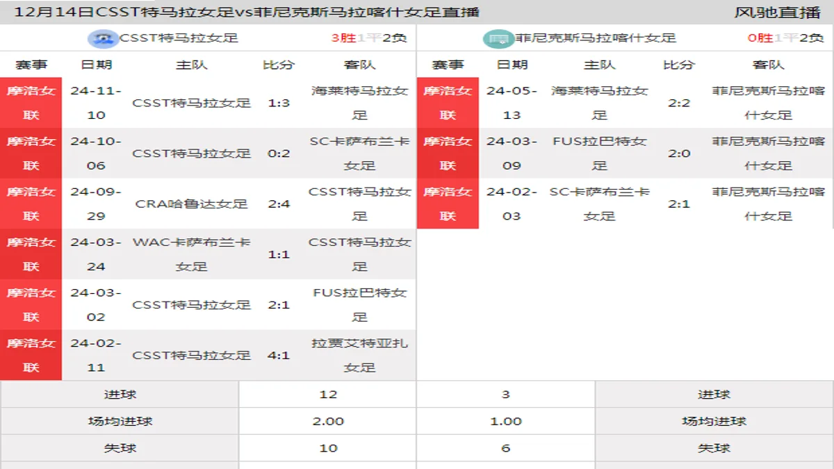 12月14日 摩洛女联 CSST特马拉女足vs菲尼克斯马拉喀什女足在线直播