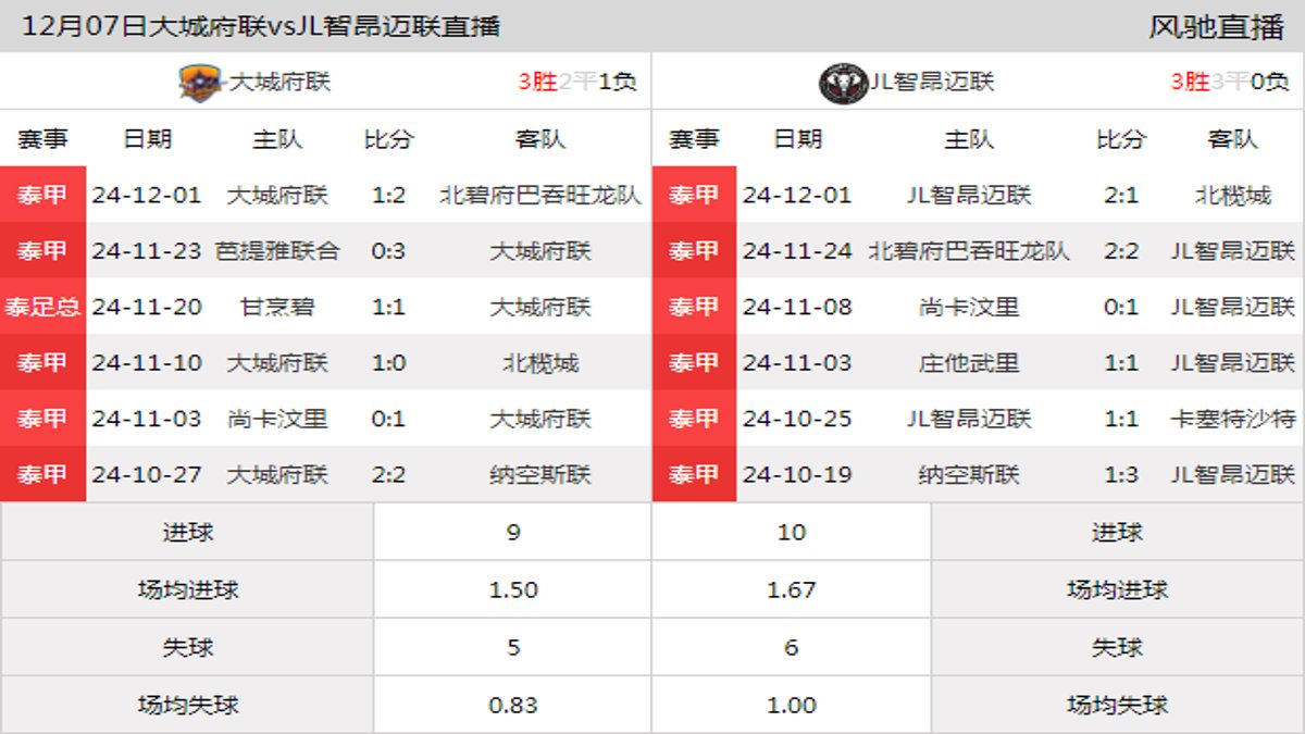 12月07日 泰甲第15轮 大城府联vsJL智昂迈联在线直播