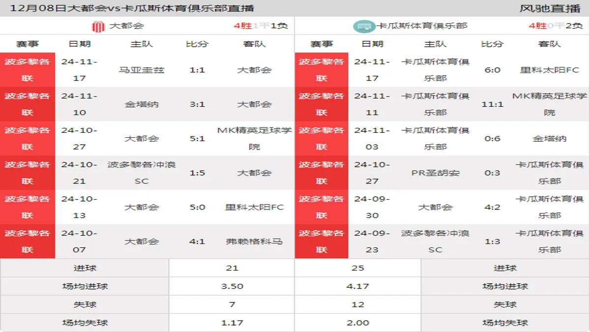 12月08日 波多黎各联 大都会vs卡瓜斯体育俱乐部在线直播