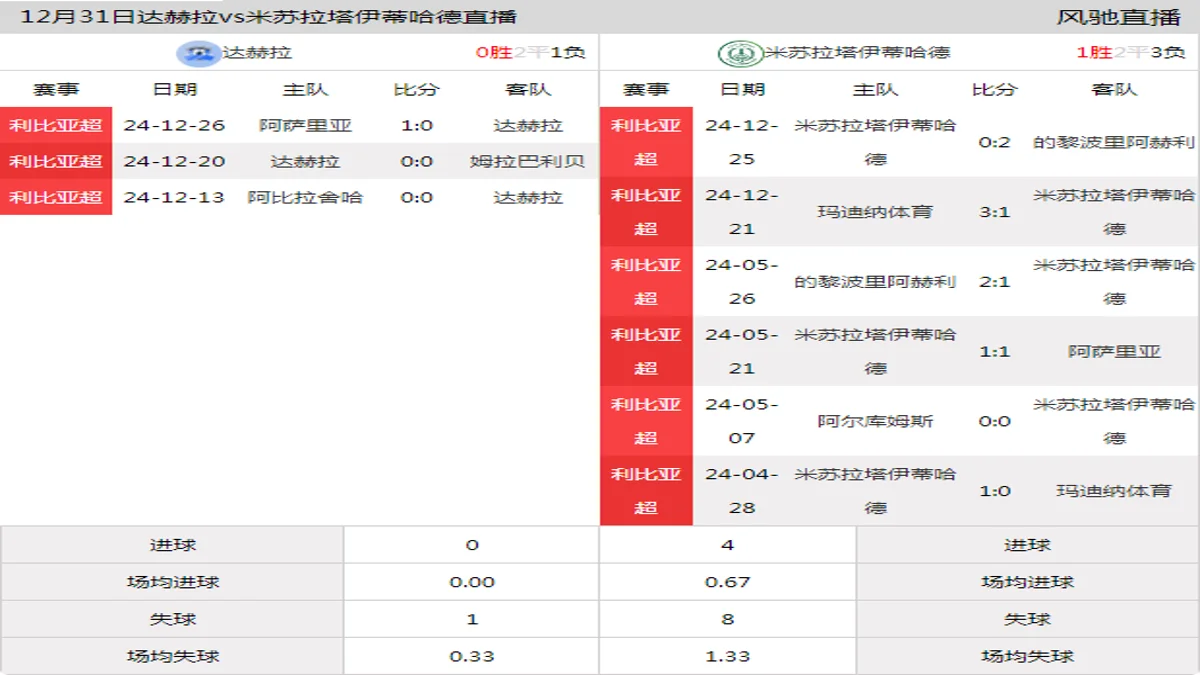 12月31日 利比亚超第4轮 达赫拉vs米苏拉塔伊蒂哈德在线直播