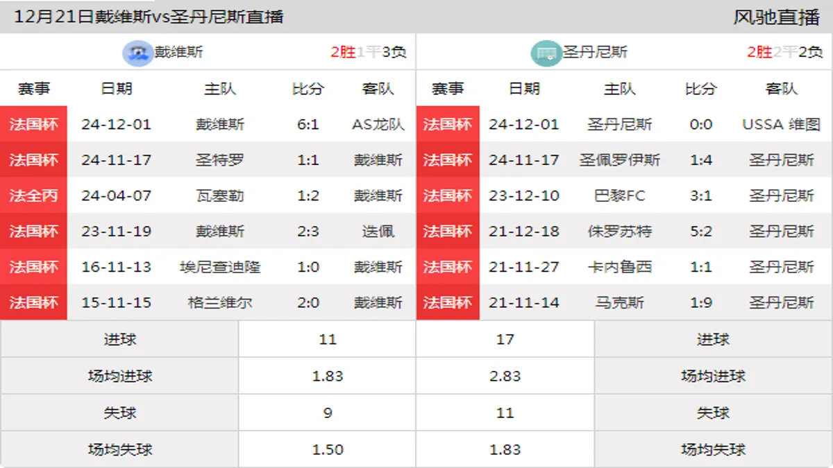 12月21日 法国杯1/32决赛 戴维斯vs圣丹尼斯在线直播