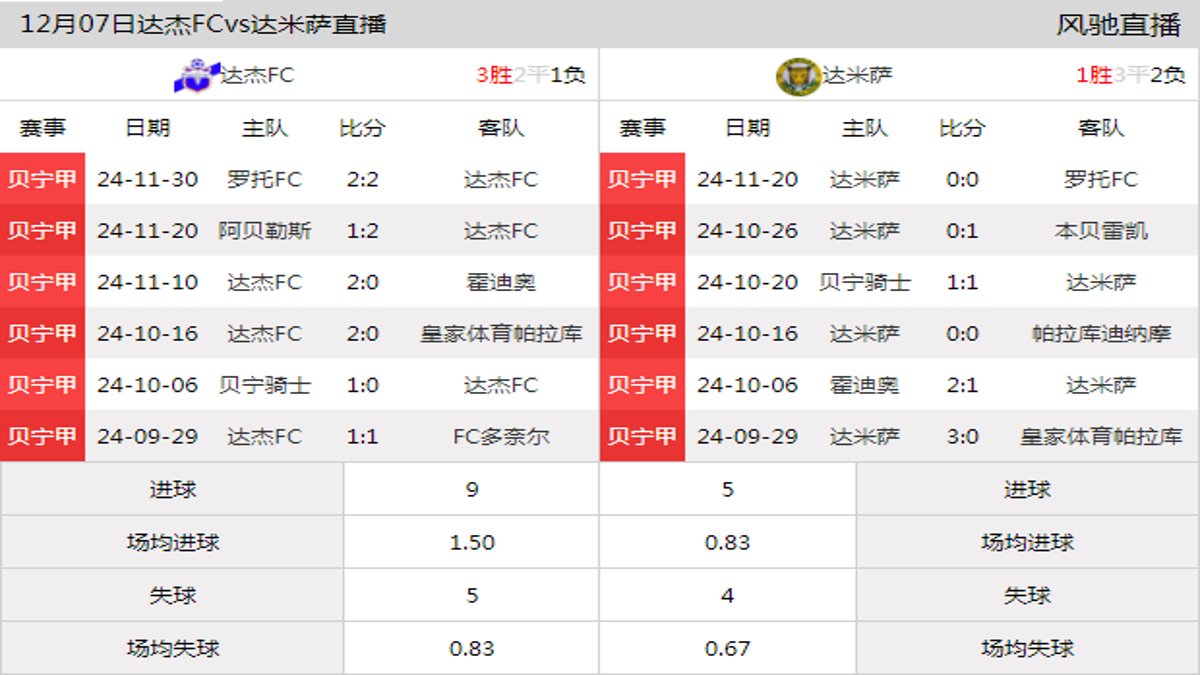 12月07日 贝宁甲第11轮 达杰FCvs达米萨在线直播